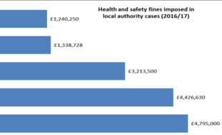Logistics pays more than any other sector in health and safety fines in local authority enforced cases.