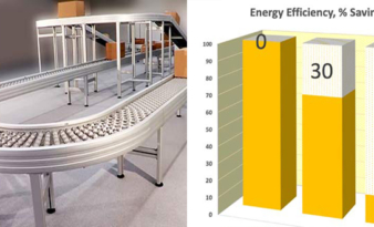 Drastically saving energy, up to 84%, thanks to a modern conveyor concept.