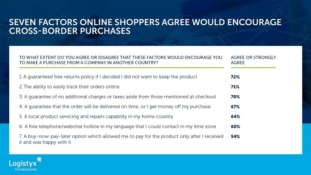 New research: 57% of online shoppers have purchased cross-border during the pandemic