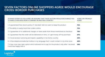 New research: 57% of online shoppers have purchased cross-border during the pandemic