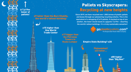 GOPLASTICPALLETS.COM’S PIONEERING RECYCLING SCHEME SURPASSES 1,000 TONNE MILESTONE